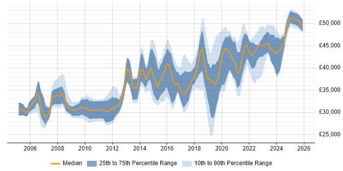 Salary distribution trend for jobs in North Yorkshire citing Infrastructure Engineering