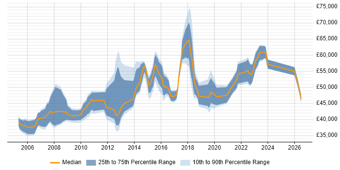 Salary distribution trend for Infrastructure Manager job vacancies in North Yorkshire