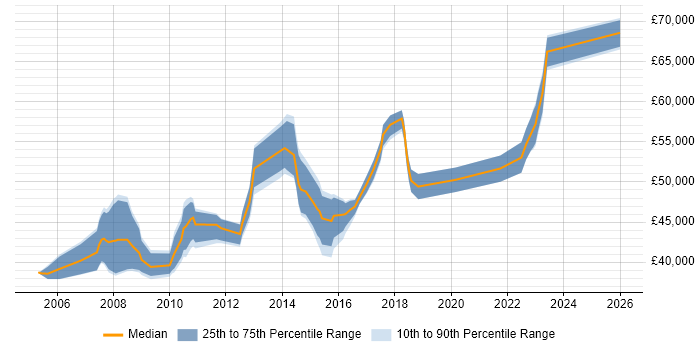 Salary distribution trend for Infrastructure Project Manager job vacancies in North Yorkshire