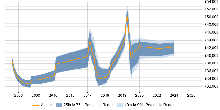 Salary distribution trend for Infrastructure Specialist job vacancies in North Yorkshire