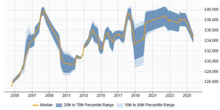 Salary distribution trend for Infrastructure Support job vacancies in North Yorkshire