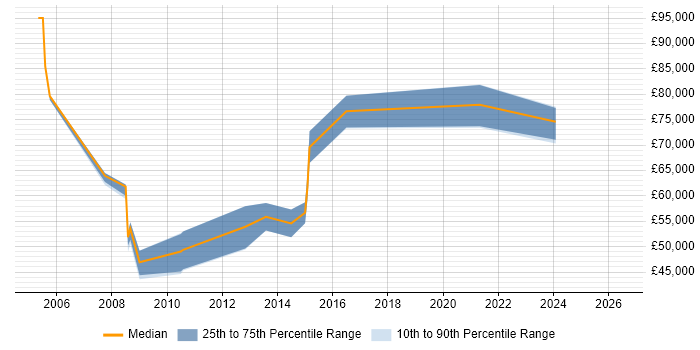 Salary distribution trend for Integration Architect job vacancies in North Yorkshire