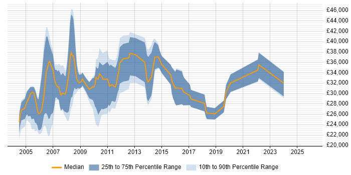 Salary distribution trend for jobs in North Yorkshire citing Intranet
