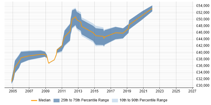 Salary distribution trend for jobs in North Yorkshire citing Intrusion Detection