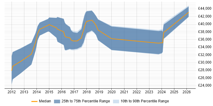 Salary distribution trend for iOS Developer job vacancies in North Yorkshire