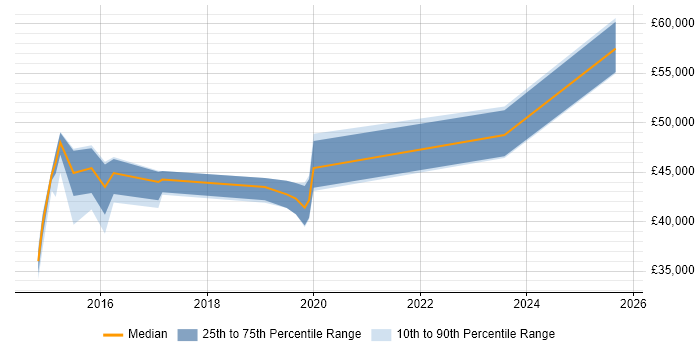 Salary distribution trend for jobs in North Yorkshire citing IPv4