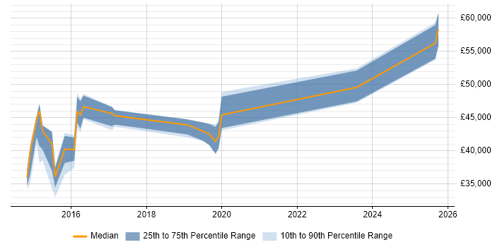 Salary distribution trend for jobs in North Yorkshire citing IPv6 Salary distribution trend for jobs in North Yorkshire citing IPv6