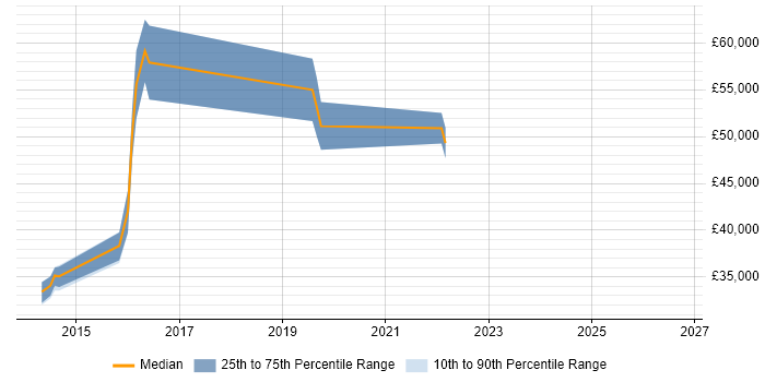 Salary distribution trend for jobs in North Yorkshire citing ISO/IEC 27002 (supersedes ISO/IEC 17799)