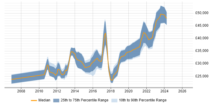 Salary distribution trend for jobs in North Yorkshire citing ISTQB