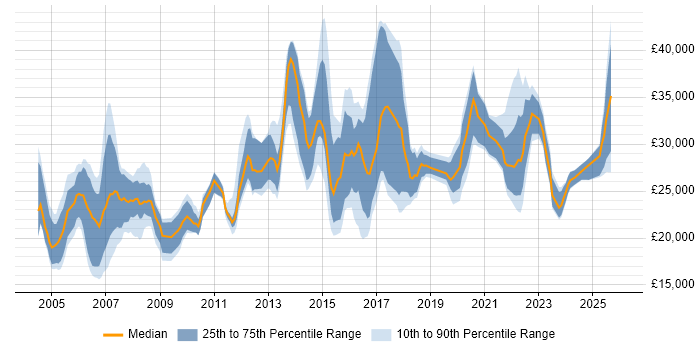 Salary distribution trend for IT Analyst job vacancies in North Yorkshire