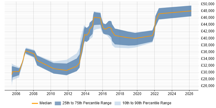 Salary distribution trend for IT Business Analyst job vacancies in North Yorkshire