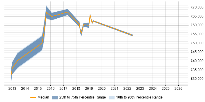 Salary distribution trend for jobs in North Yorkshire citing IT Governance