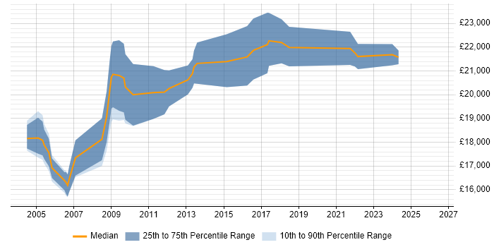 Salary distribution trend for IT Graduate job vacancies in North Yorkshire
