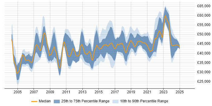 Salary distribution trend for IT Manager job vacancies in North Yorkshire