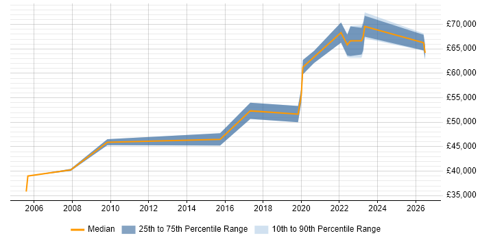Salary distribution trend for IT Operations Manager job vacancies in North Yorkshire