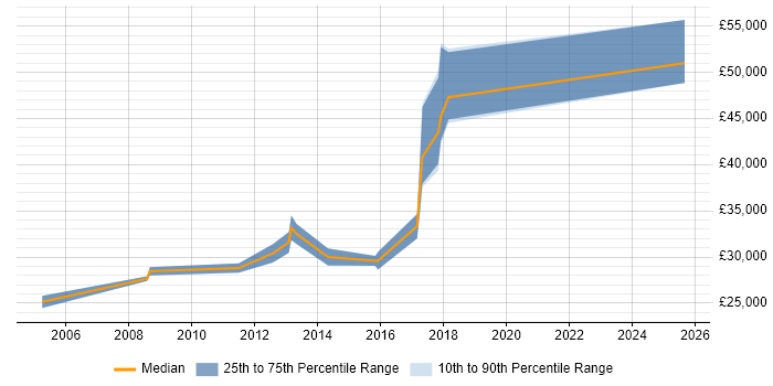 Salary distribution trend for IT Security Analyst job vacancies in North Yorkshire Salary distribution trend for IT Security Analyst job vacancies in North Yorkshire