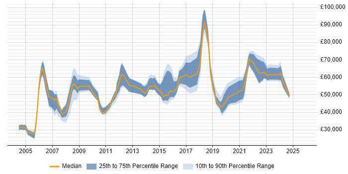Salary distribution trend for jobs in North Yorkshire citing IT Strategy