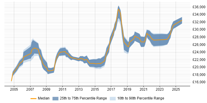 Salary distribution trend for IT Support Engineer job vacancies in North Yorkshire