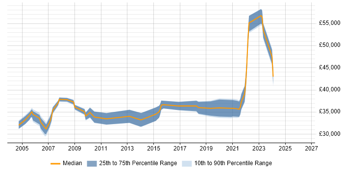 Salary distribution trend for IT Support Manager job vacancies in North Yorkshire