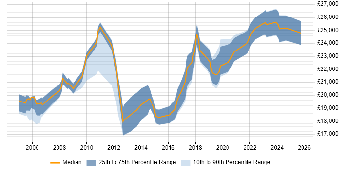 Salary distribution trend for IT Support Technician job vacancies in North Yorkshire