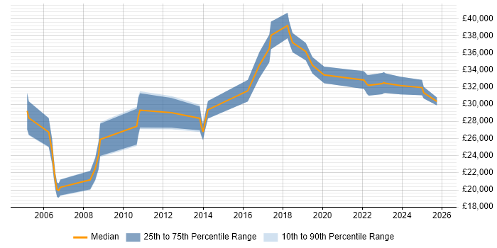 Salary distribution trend for IT Systems Administrator job vacancies in North Yorkshire