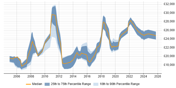 Salary distribution trend for IT Technician job vacancies in North Yorkshire