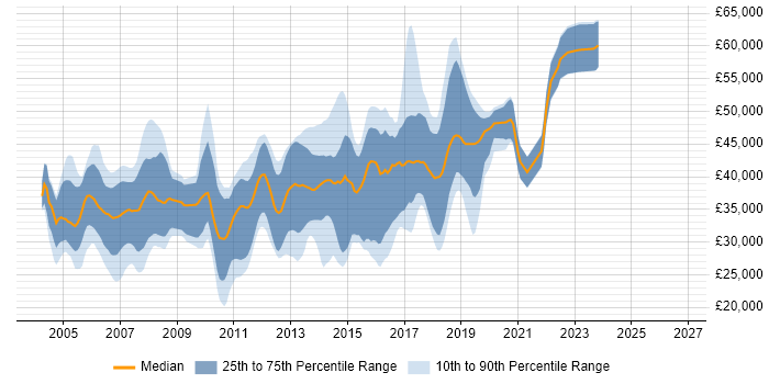 Salary distribution trend for Java Developer job vacancies in North Yorkshire