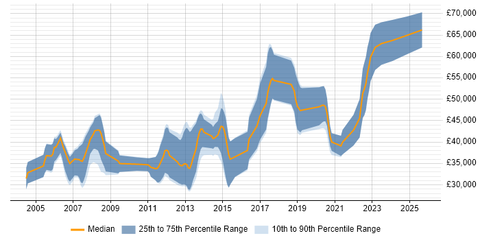 Salary distribution trend for Java Engineer job vacancies in North Yorkshire