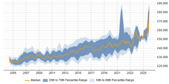 Salary distribution trend for jobs in North Yorkshire citing JavaScript