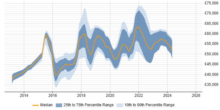 Salary distribution trend for jobs in North Yorkshire citing Jenkins