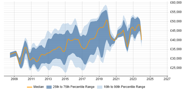 Salary distribution trend for jobs in North Yorkshire citing jQuery