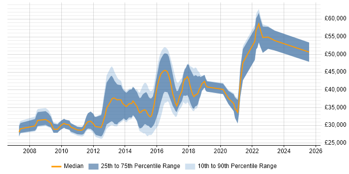 Salary distribution trend for jobs in North Yorkshire citing JSON