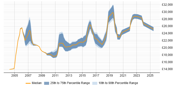 Salary distribution trend for Junior Analyst job vacancies in North Yorkshire