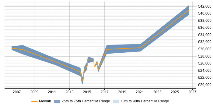 Salary distribution trend for Junior Consultant job vacancies in North Yorkshire