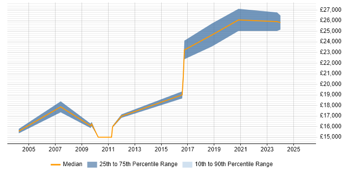 Salary distribution trend for Junior Data Analyst job vacancies in North Yorkshire
