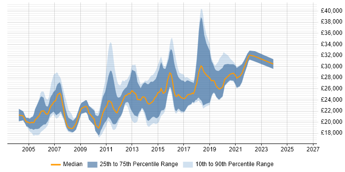 Salary distribution trend for Junior Developer job vacancies in North Yorkshire