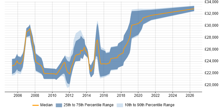 Salary distribution trend for Junior .NET Developer job vacancies in North Yorkshire