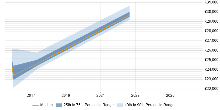 Salary distribution trend for Junior Network Analyst job vacancies in North Yorkshire