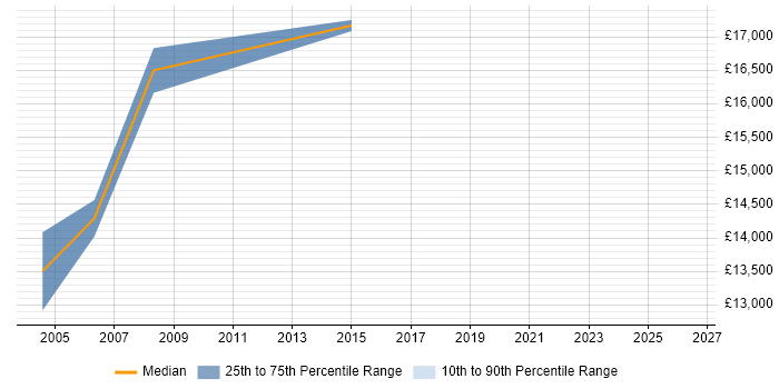 Salary distribution trend for Junior Network Support job vacancies in North Yorkshire