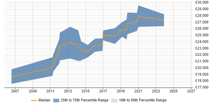 Salary distribution trend for Junior PHP Developer job vacancies in North Yorkshire