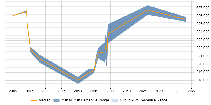 Salary distribution trend for Junior Support Engineer job vacancies in North Yorkshire