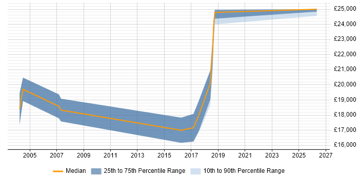 Salary distribution trend for Junior Technical Support job vacancies in North Yorkshire