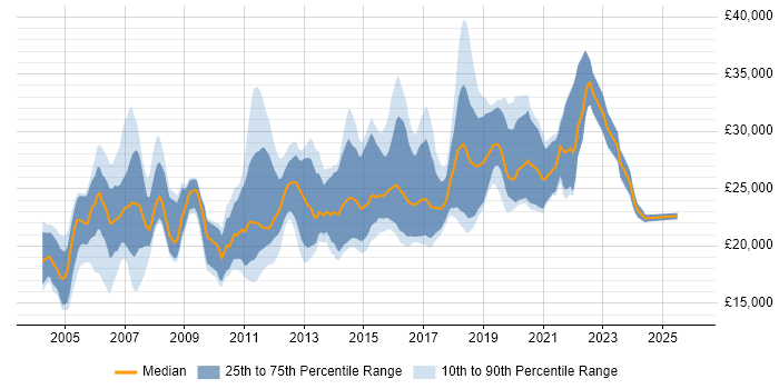 Salary distribution trend for Junior job vacancies in North Yorkshire