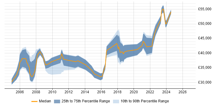 Salary distribution trend for jobs in North Yorkshire citing Kalman Filter