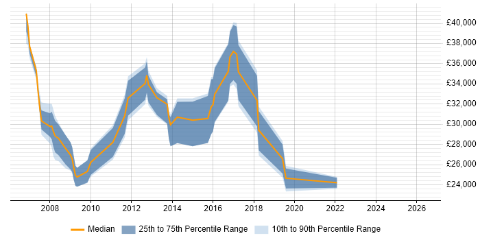 Salary distribution trend for Analyst job vacancies in Knaresborough