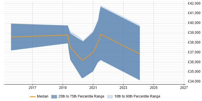Salary distribution trend for jobs in Knaresborough citing Configuration Management