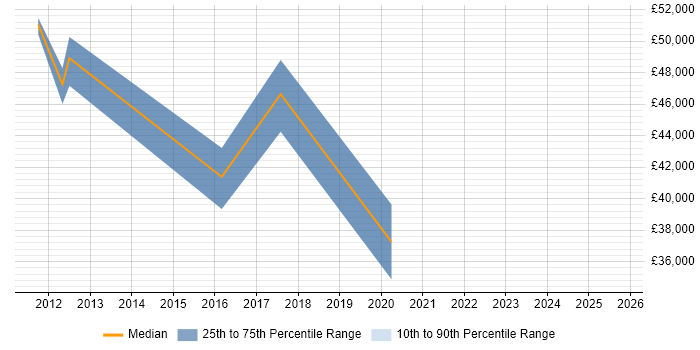 Salary distribution trend for Consultant job vacancies in Knaresborough
