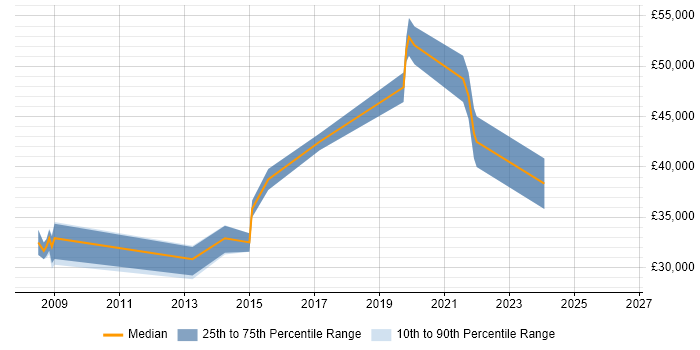 Salary distribution trend for jobs in Knaresborough citing C#