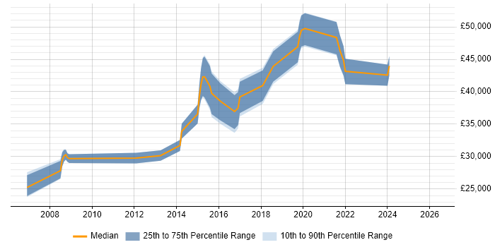 Salary distribution trend for Developer job vacancies in Knaresborough