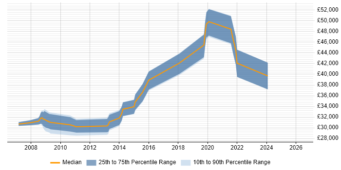 Salary distribution trend for jobs in Knaresborough citing .NET